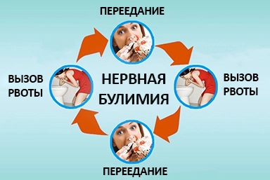 Лечение булимии в Починке